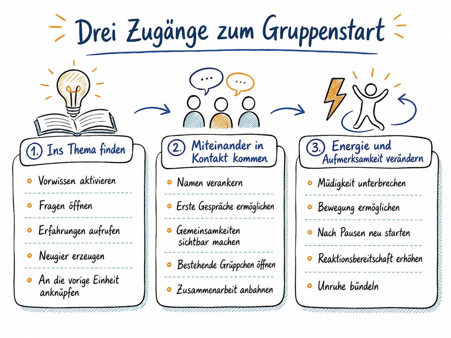 Sketchnotes 3 Zugänge