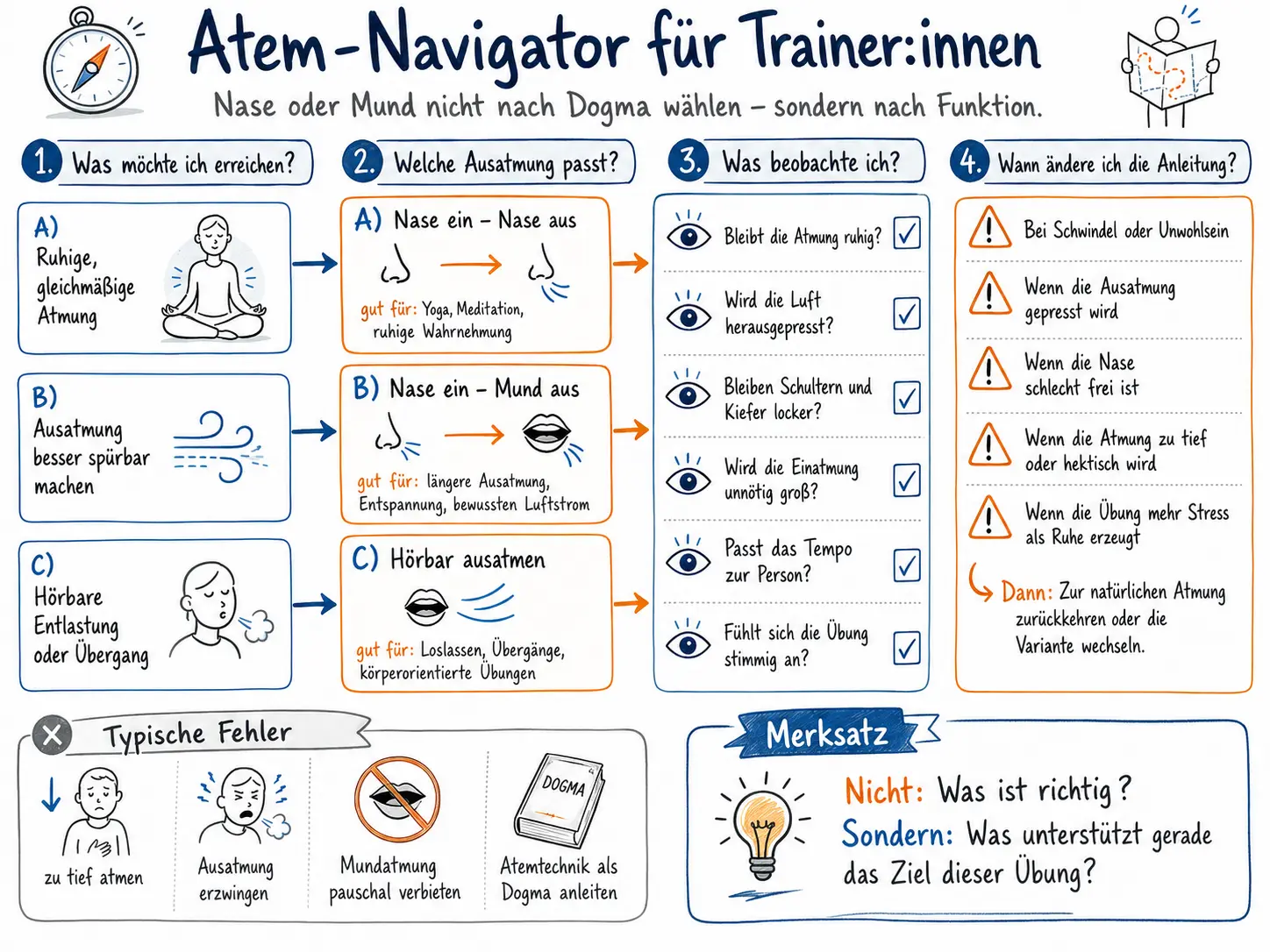 Durch Nase ode rMund ausatmen Sketchnote