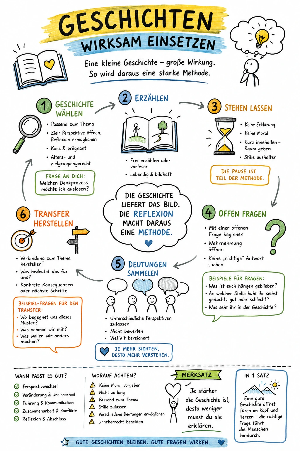 Weisheitsgeschichten anleiten Sketchnote