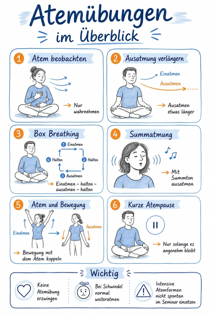 Sketchnote mit sechs Atemübungen im Überblick: Atem beobachten, Ausatmung verlängern, Box Breathing, Summatmung, Atem mit Bewegung und kurze Atempause. Kleine Illustrationen zeigen jeweils die Grundidee der Übung. Unten stehen Hinweise zu Freiwilligkeit, Schwindel und intensiven Atemformen.