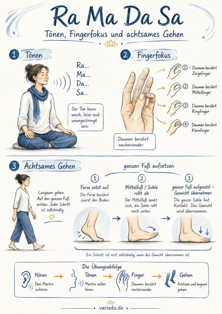 Sketchnote mit einer vereinfachten Einführung in die Mantra-Meditation: hören, die Lautfolge innerlich mitverfolgen, bei Bedarf leise mitsprechen oder tönen und die Aufmerksamkeit immer wieder zum Klang zurückbringen.