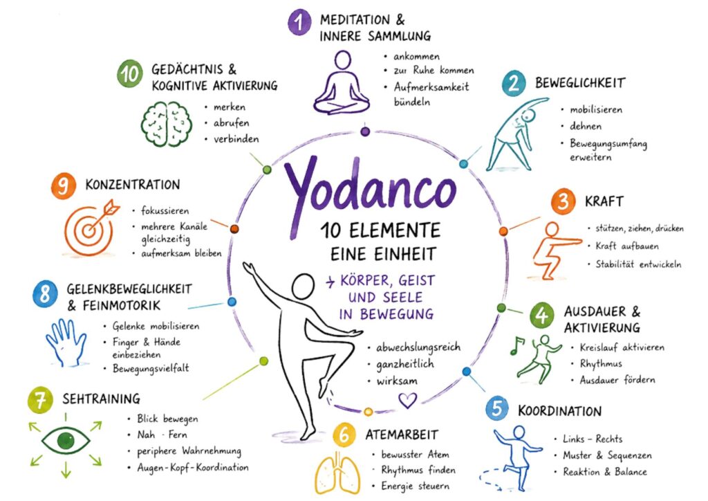 Sketchnote zu Yodanco mit zehn körperlichen, sensorischen und kognitiven Trainingsbereichen rund um die zentrale Verbindung von Körper und Kognition.