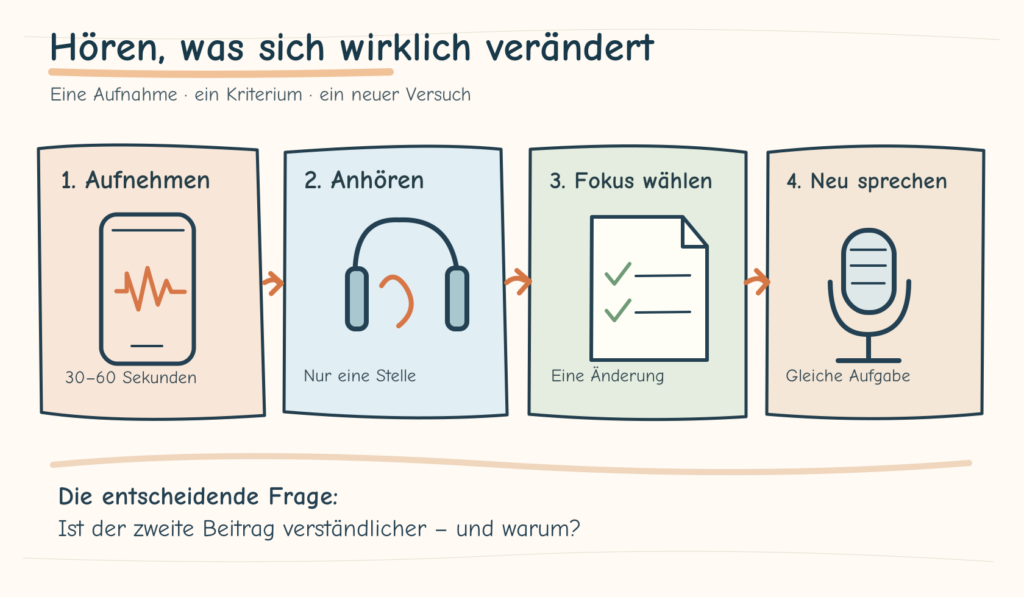 Sketchnote zur Audio-Selbstbeobachtung mit vier Schritten: kurzen Beitrag aufnehmen, gezielt anhören, einen Fokus wählen und denselben Beitrag erneut sprechen.